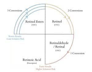 Retinoidy konverze